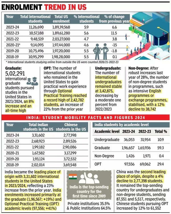 Enrolment trend in US