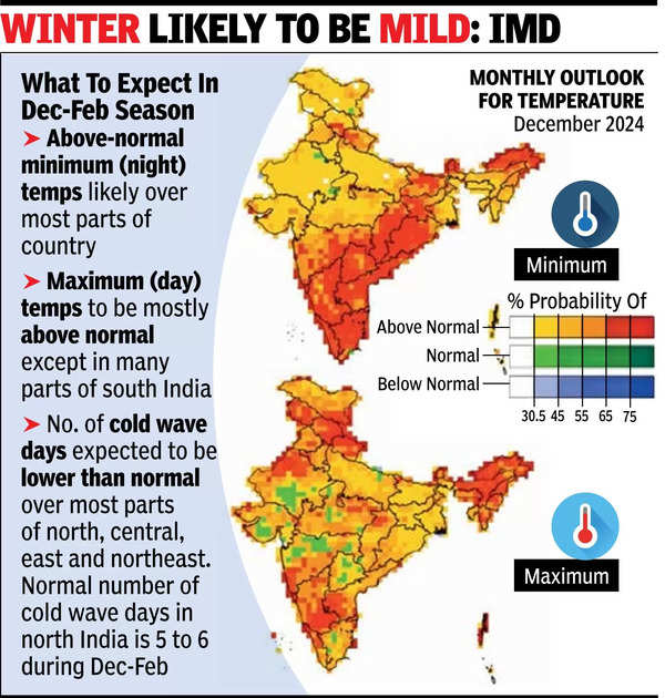 Conditions in Dec likely to mirror warm trend: IMD
