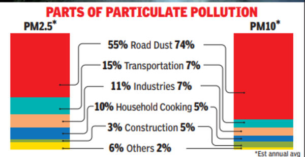 Parts of particulate pollution