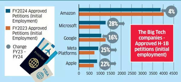 H-1B visas: Big Tech Companies H-1B visas: Big Tech Companies