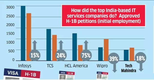 H-1B petitions H-1B petitions