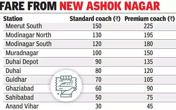 Fare from New Ashok Nagar