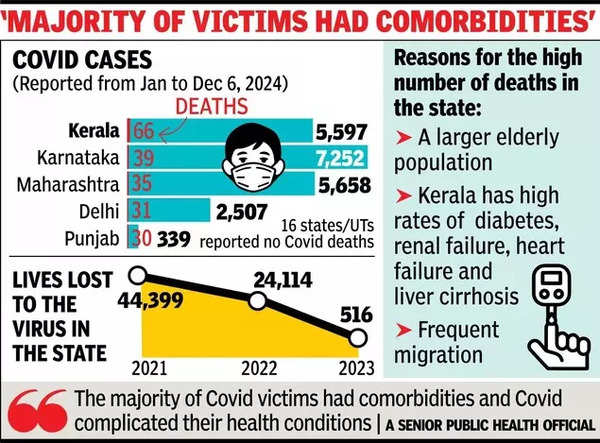 'Majority of victims had comorbidities'