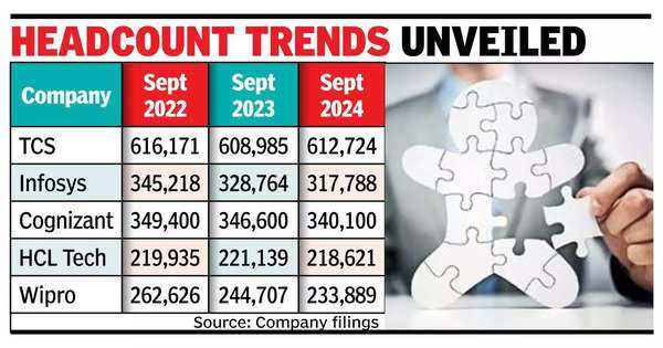 GCCs set to outshine IT companies in hiring GCCs set to outshine IT companies in hiring