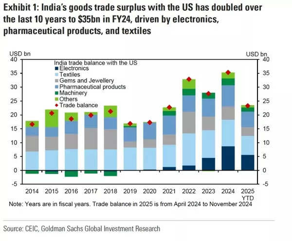 India's Goods Trade Surplus with the US India's Goods Trade Surplus with the US