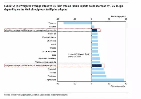 Weighted Average Effective US Tariff Weighted Average Effective US Tariff