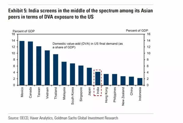 India in middle of spectrum India in middle of spectrum