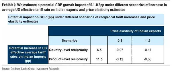 Potential impact on GDP Potential impact on GDP