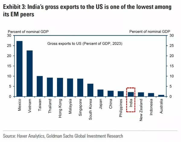 India's gross exports to the US India's gross exports to the US