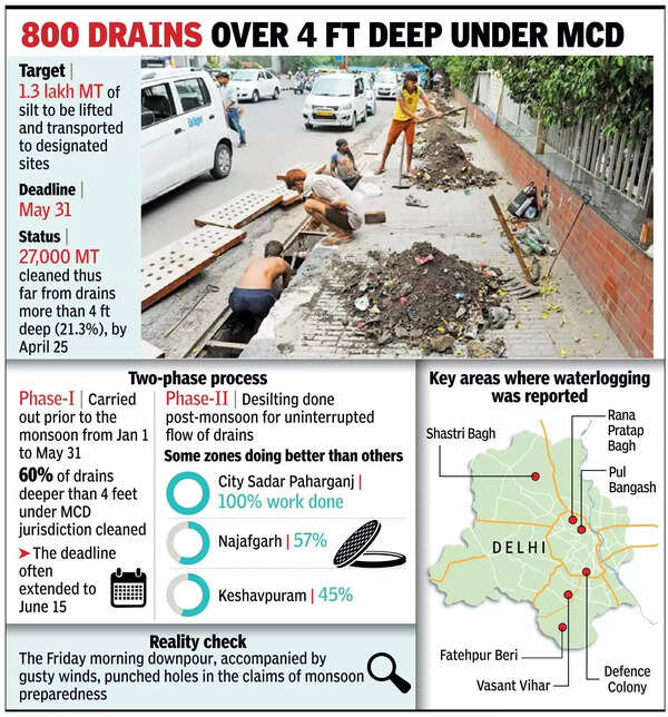 Residents fear the worst as MCD’s desilting work lags.