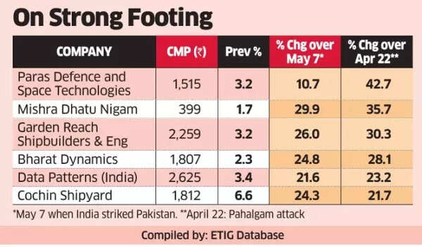 Defence stocks on strong footing