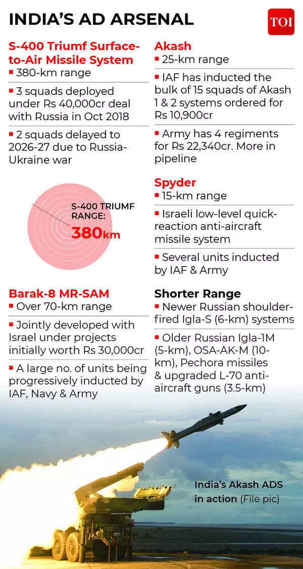India's air defence arsenal