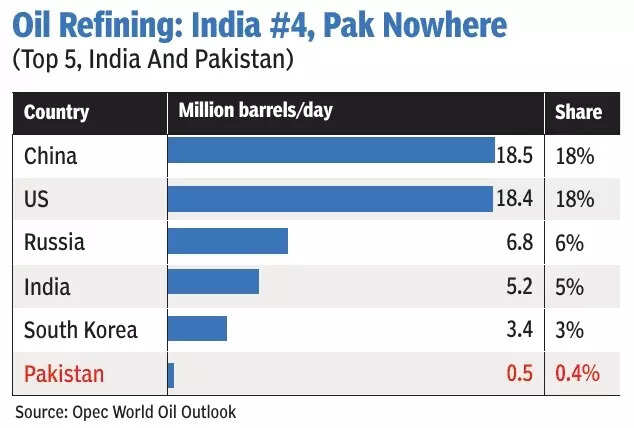 Oil Refining: India at 4, Pakistan nowhere Oil Refining: India at 4, Pakistan nowhere