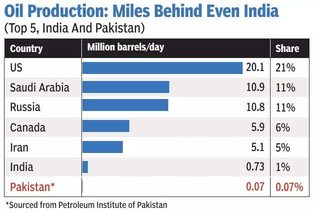 Oil Production: Miles Behind Even India Oil Production: Miles Behind Even India
