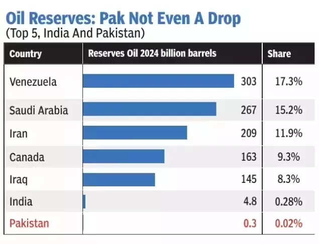 Oil reserves: Pakistan not even a drop!