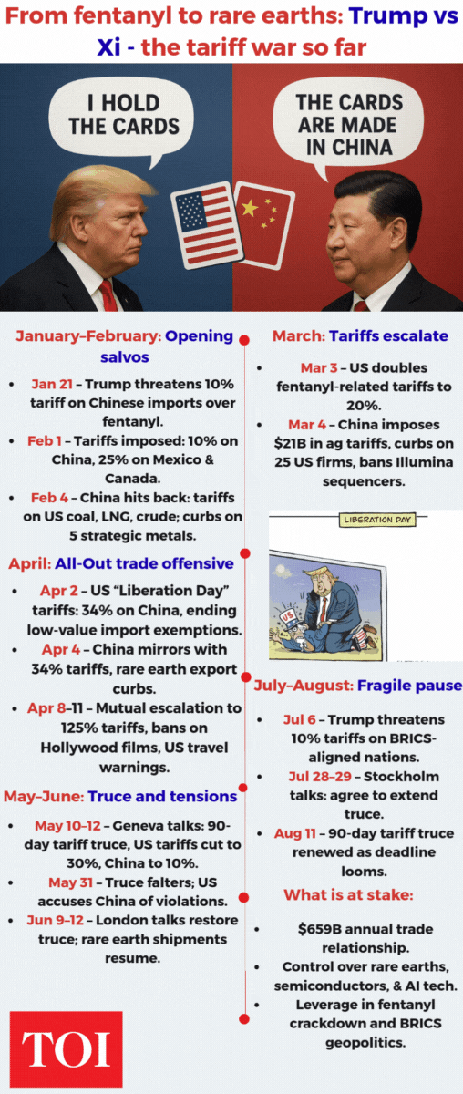 Trump vs Xi - the tariff war so far
