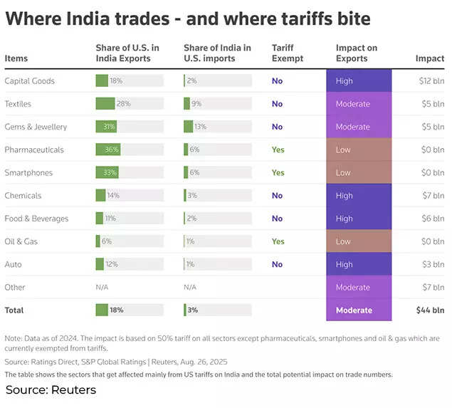 Where India trades - and where tariffs bite