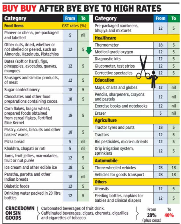 GST rate cuts