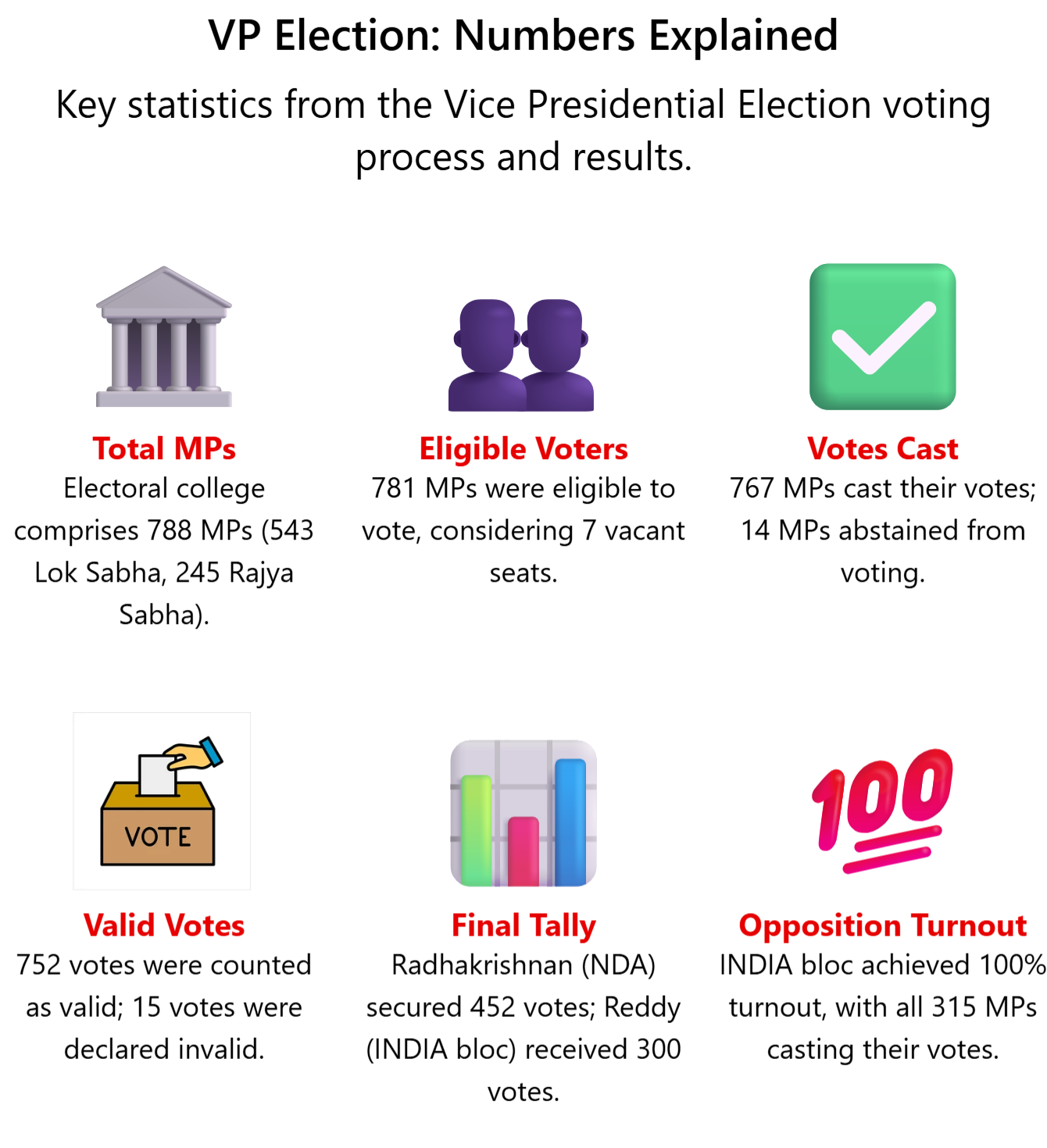 VP election numbers explained