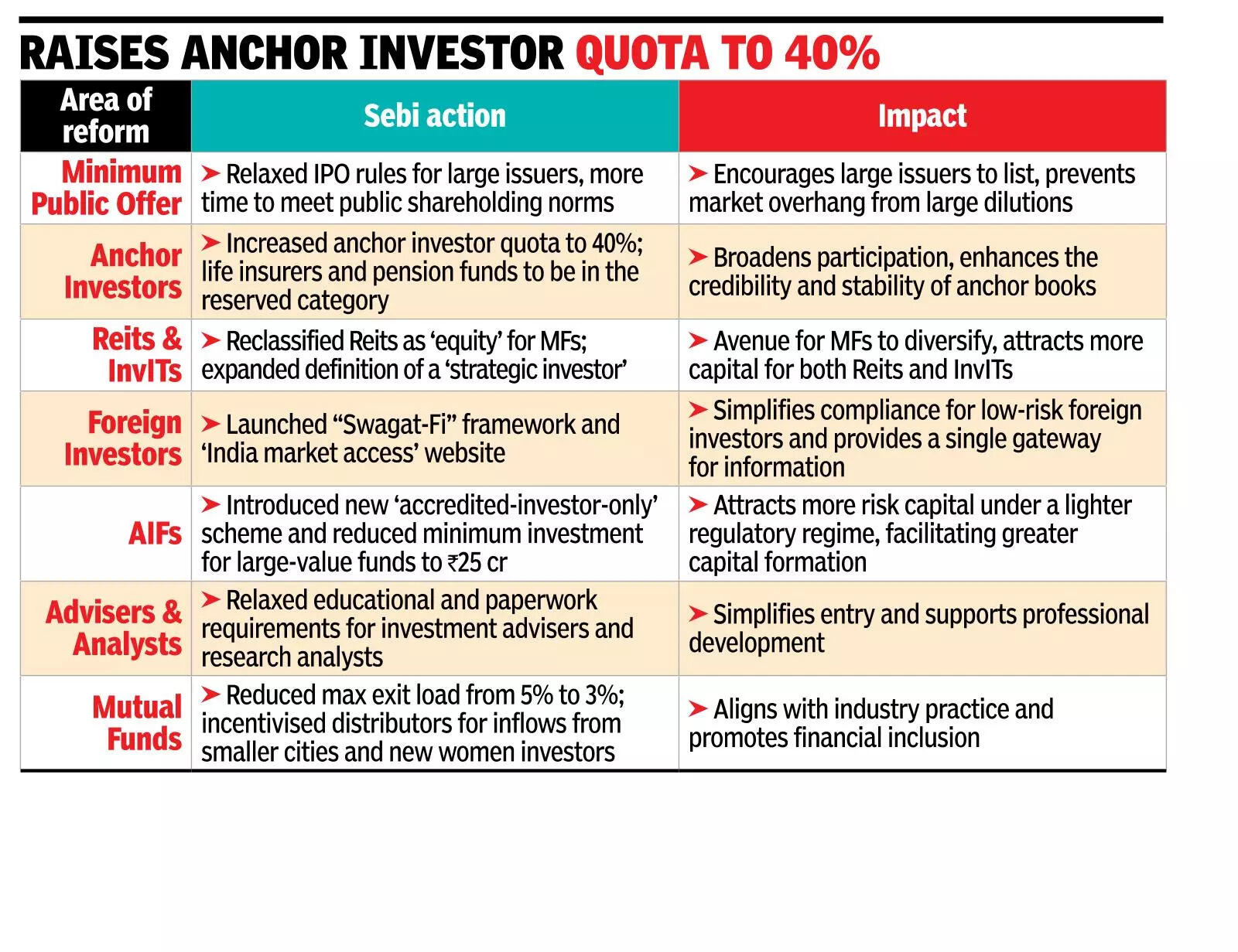 Sebi eases foreign investor, IPO norms
