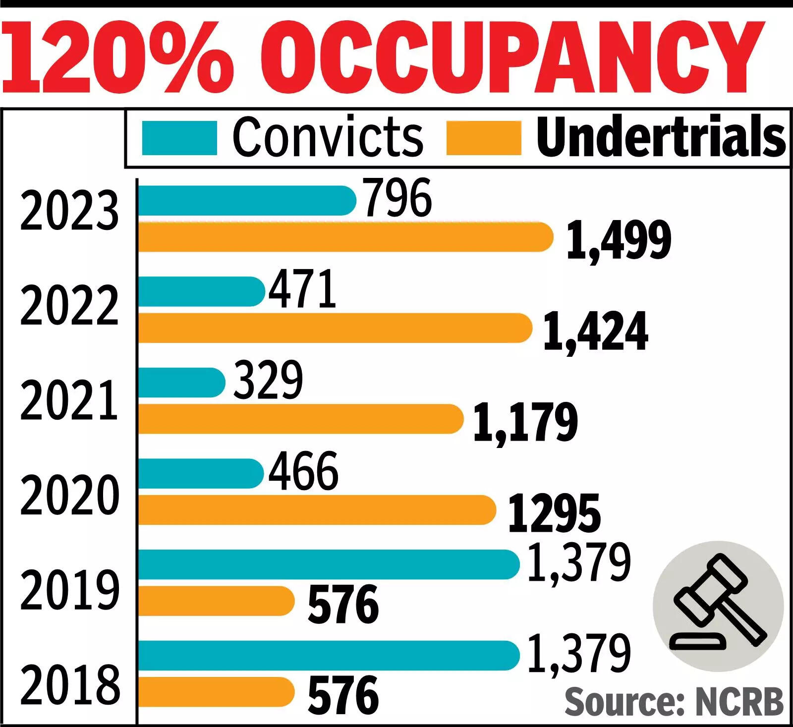 West Bengal on top spot in housing foreign jailbirds