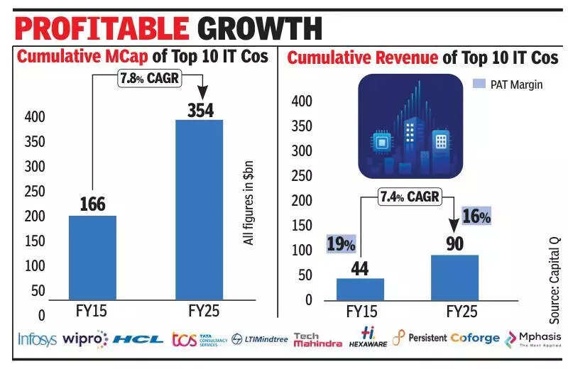 Indian IT sector to cross $400 billion by 2030: Report