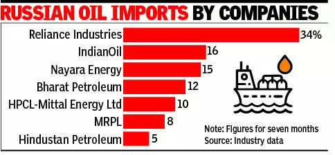 RIL Says It Will Adapt Refinery Operations Indian refiners prepare for life without Russian crude