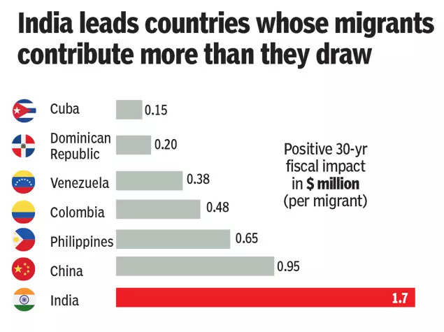 India leads countries whose migrants contribute more than they draw