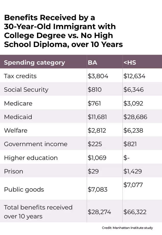 ​Benefits received by a 30-year old immigrant with college degree vs no high school diploma over 10 years