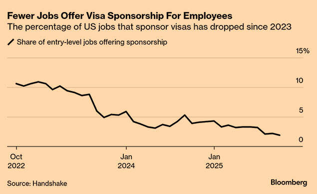 Fewer jobs offer visa sponsorship for employees