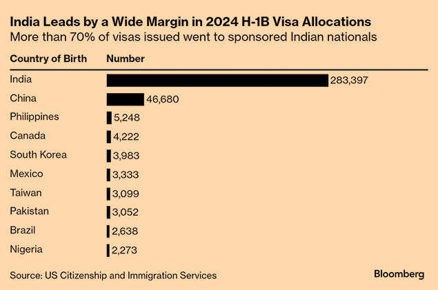 India leads by a wide margin in 2024 H-1B visa allocations