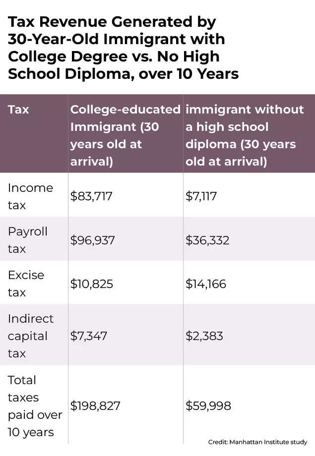 ​Tax Revenue generated by 30-year old immigrant with college degree vs no high school diploma over 10 years