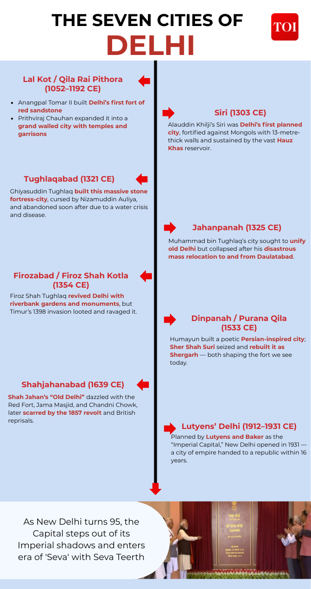 Seven cities of Delhi