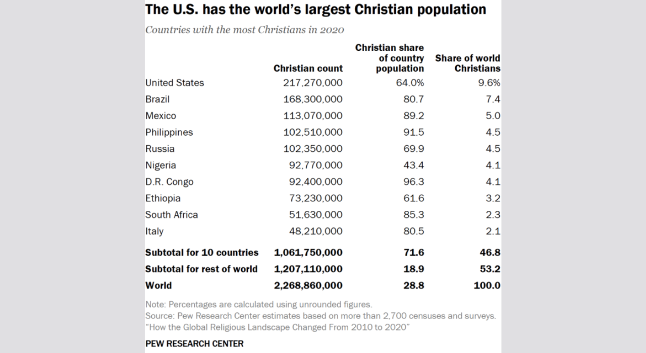 Christianity per country