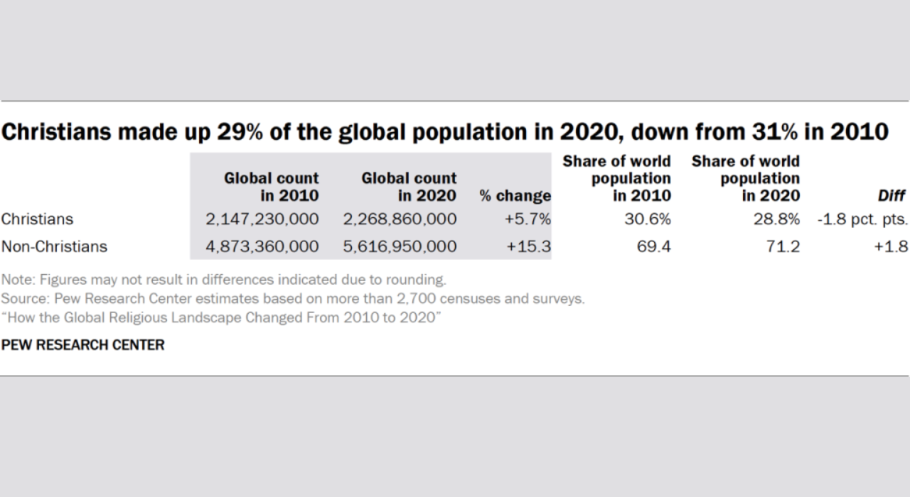 Christians Demographics