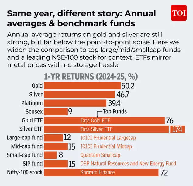 Same year, different story- Annual averages & benchmark funds