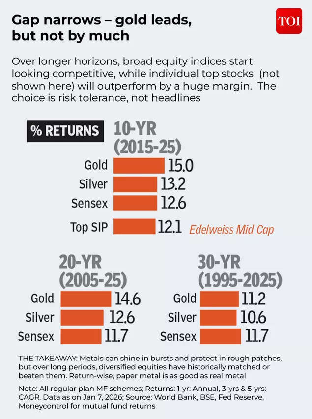 Gap narrows – gold leads, but not by much
