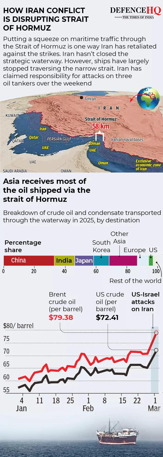 How Iran conflict is disrupting Strait of Hormuz