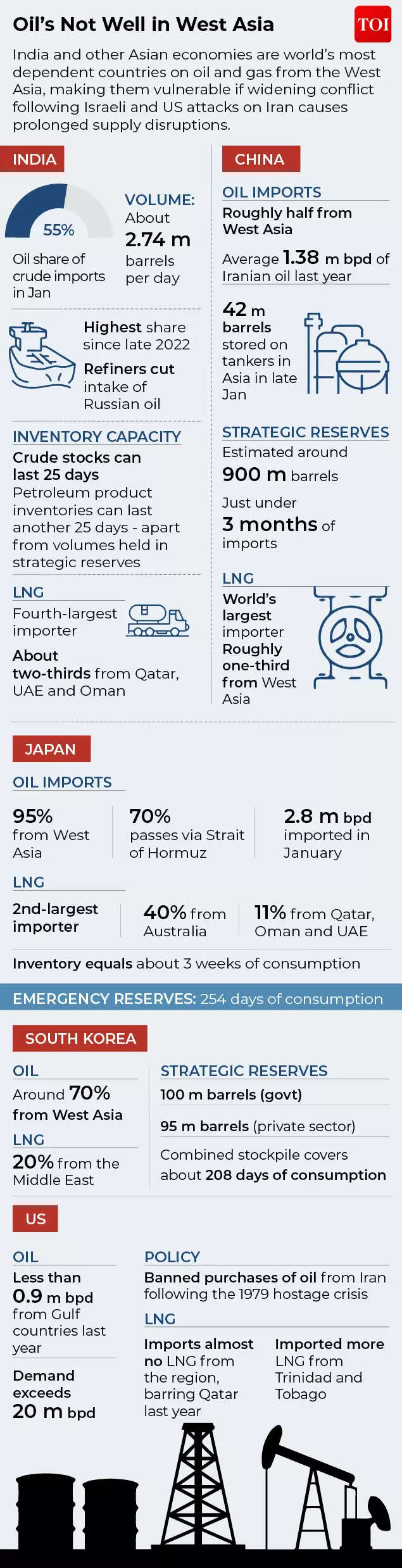 Oil’s Not Well in West Asia