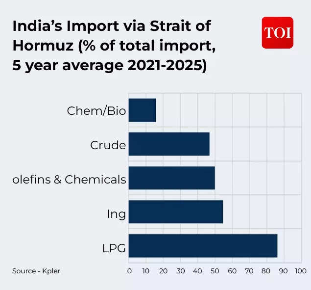 India's import via Strait of Hormuz