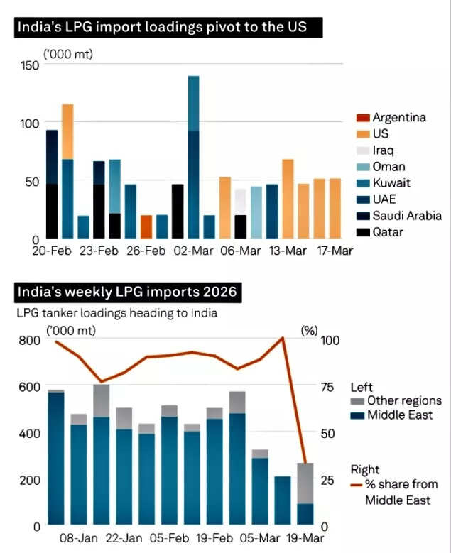 India's LPG import loadings pivot to US