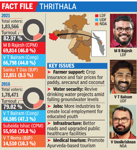 Thrithala's election buzz centers on progress, with voters debating development claims.