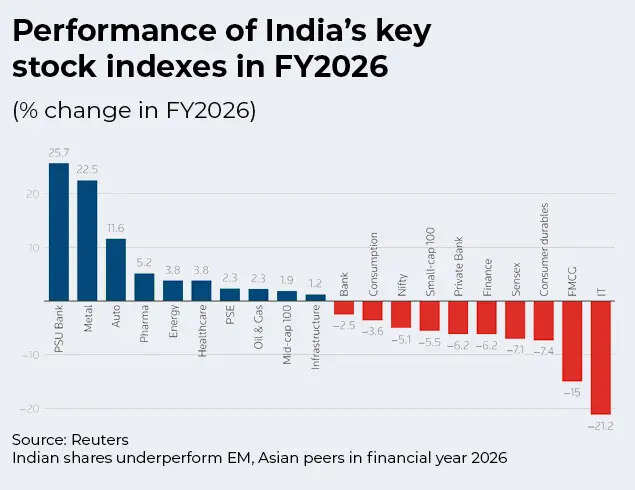 Performance of India's Key Stock Indexes