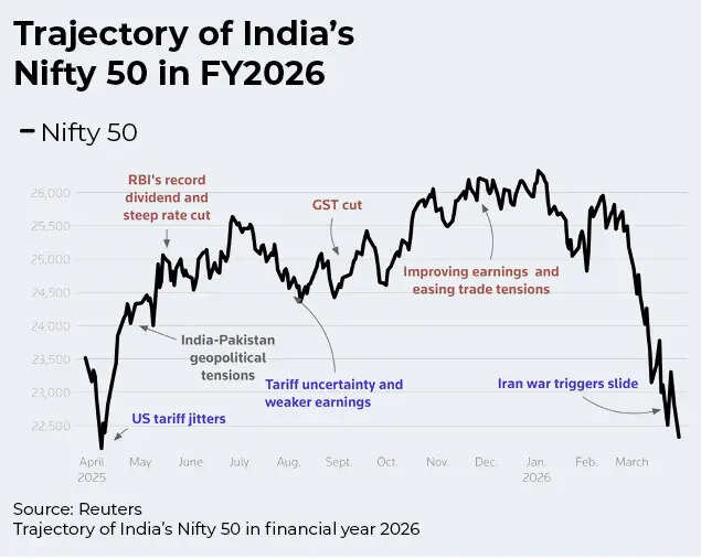 Trajectory of Nifty in FY26
