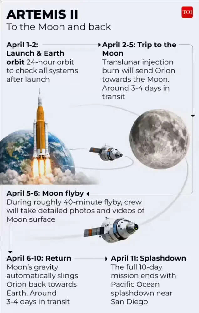 Artemis II mission
