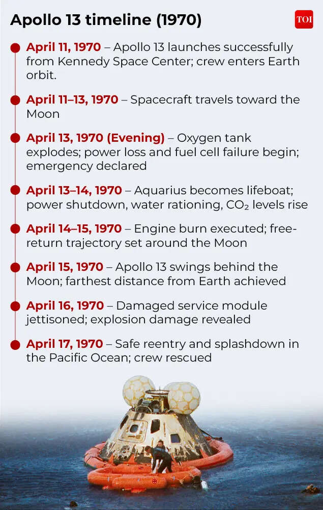 Apollo 13 timeline