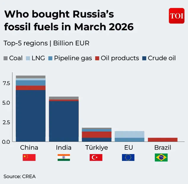 Who bought Russia's fossil fuels in March 2026?