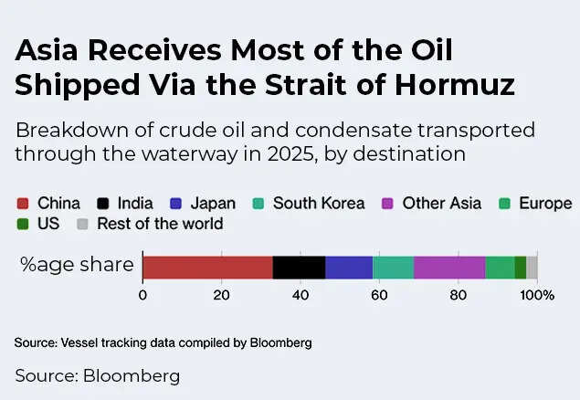 Asia receives most oil shipped via Hormuz
