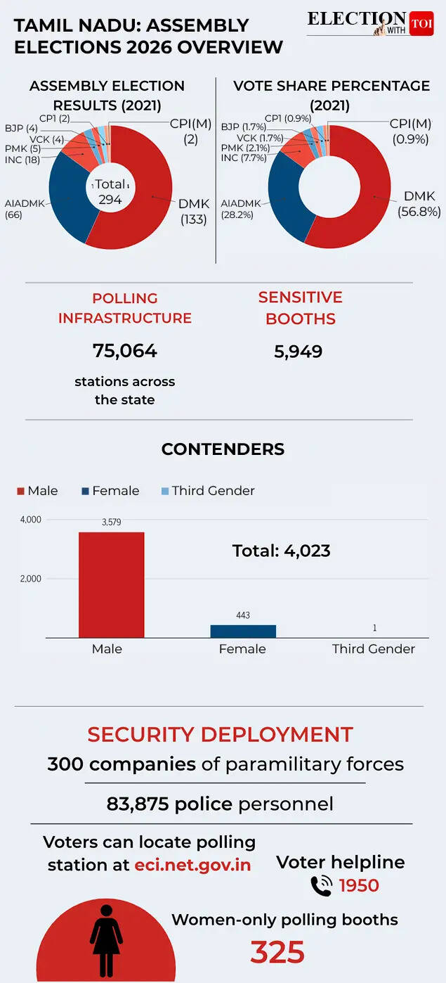 Tamil Nadu Assembly Elections Overview