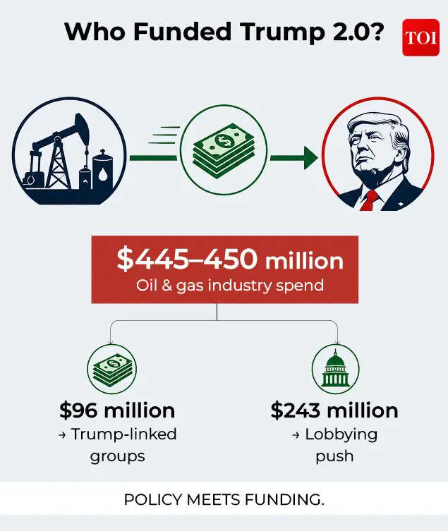 Who funded Trump?